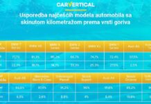 Evo zašto SUV-ovi nisu toliko sigurni u vožnji